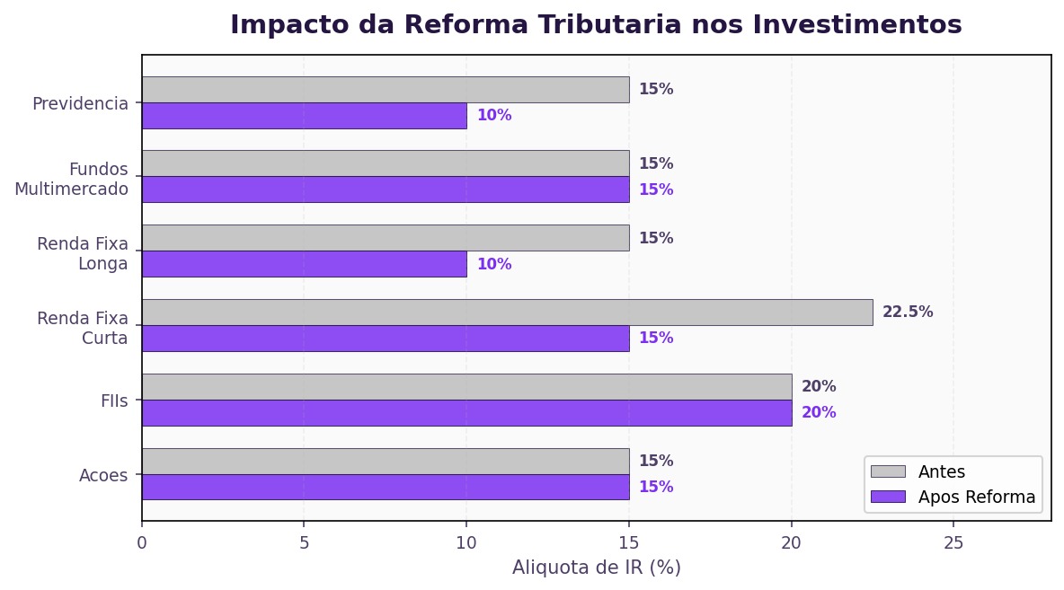 Reforma tributária 2026: como afeta seus investimentos