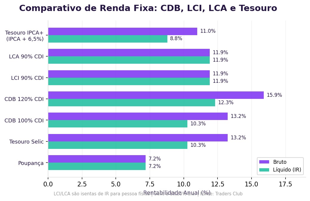 Renda fixa pra traders: CDB, LCI, LCA e Tesouro Direto explicados