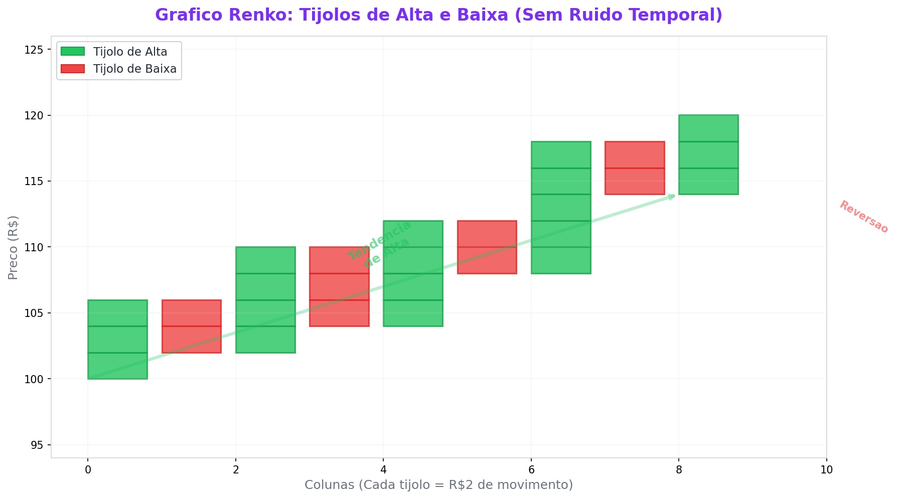 Renko: como usar gráficos de tijolos no trading