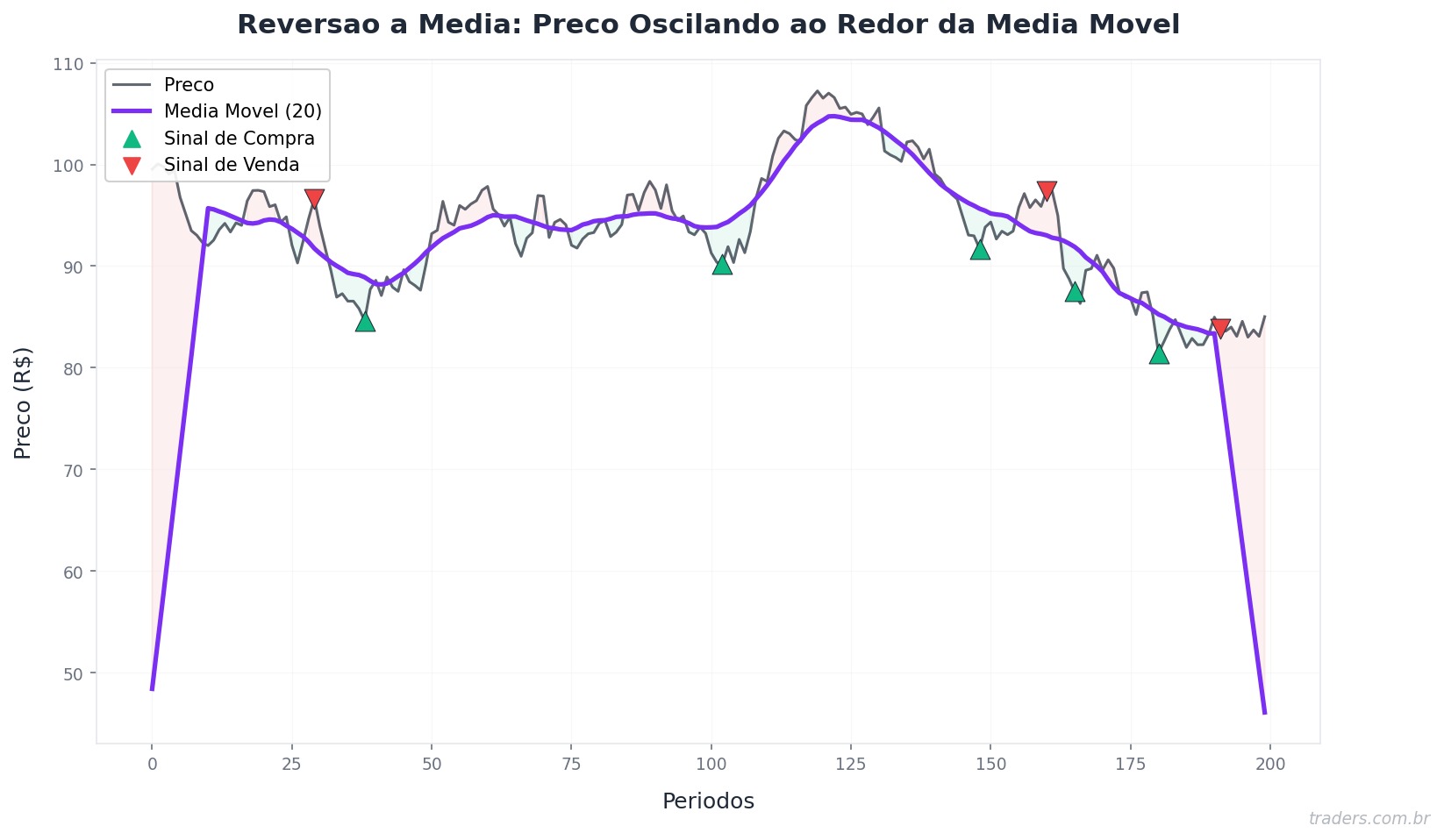 Reversão a média: como usar essa estratégia no trading brasileiro