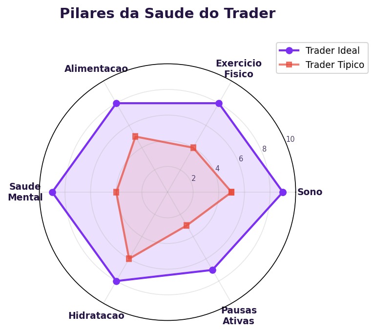 Saúde física e trading: como o corpo impacta suas decisões
