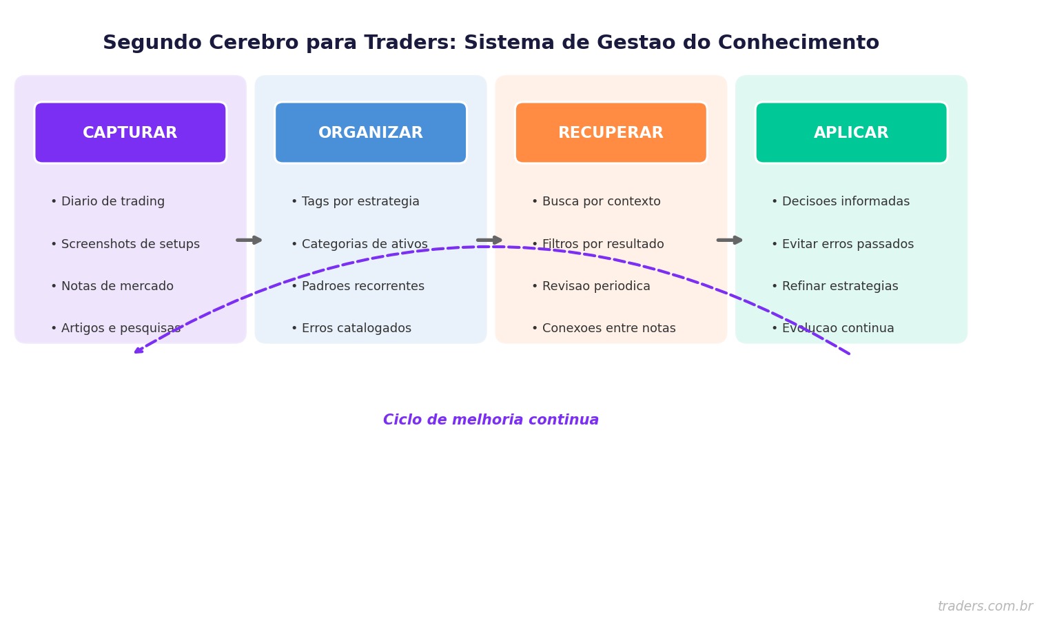 Segundo cérebro para traders: como organizar conhecimento