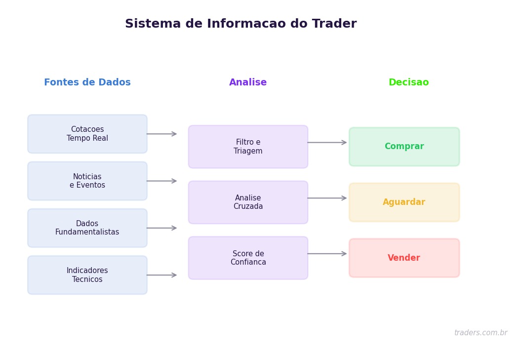 Sistema de informação para traders: como montar o seu