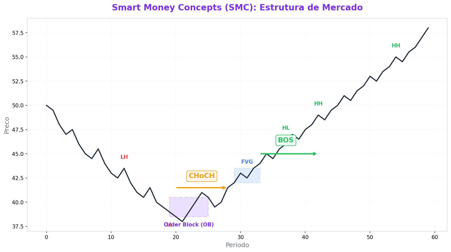 Smart Money Concepts (SMC): como operar com a lógica institucional