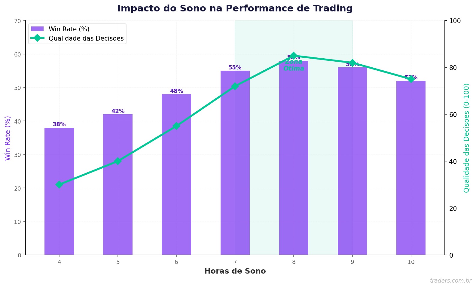 Sono e performance: como dormir melhor impacta seu trading