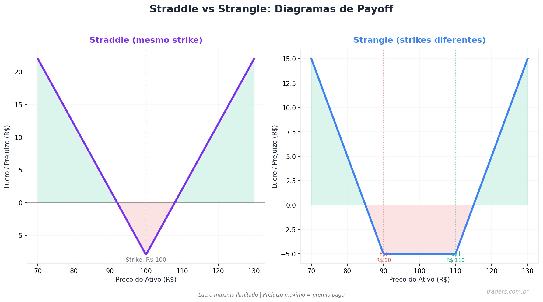 Straddle e Strangle: como lucrar com volatilidade usando opções