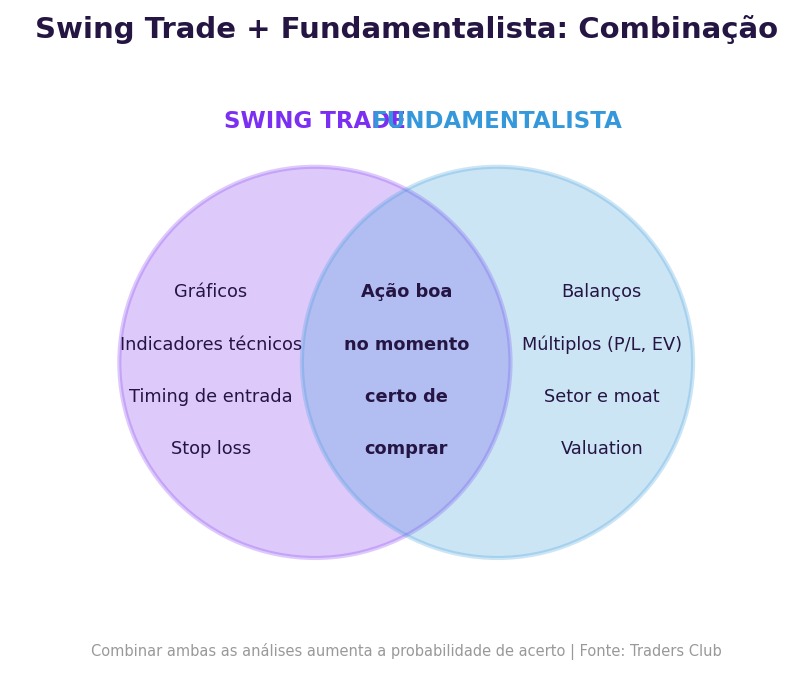 Swing trade com análise fundamentalista: como combinar