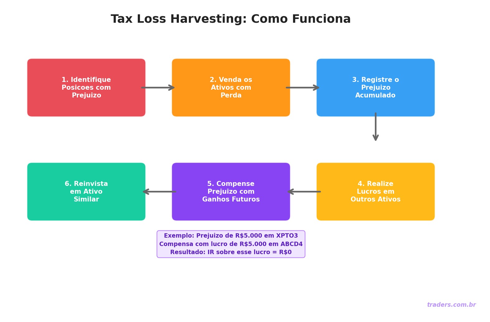 Tax loss harvesting: como reduzir IR com prejuízos