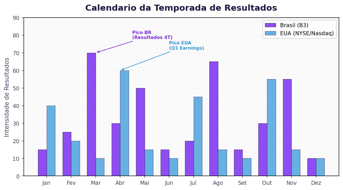 Temporada de resultados: como acompanhar earnings e operar