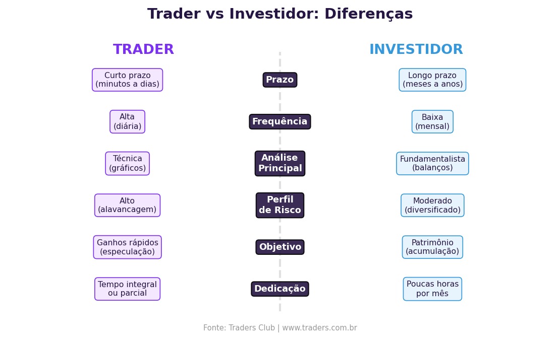 Trader vs investidor: qual a diferença e qual combina com você?