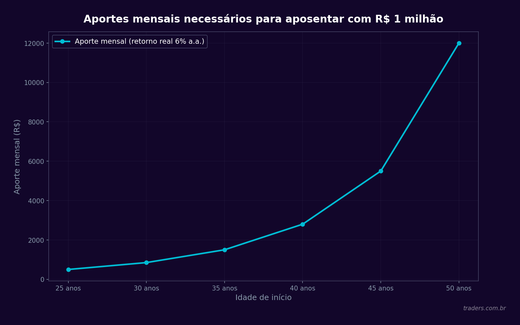 Gráfico de linhas mostrando o aporte mensal necessário para acumular R$ 1 milhão, começando a investir aos 25, 30, 35, 40, 45 e 50 anos com retorno real de 6% ao ano