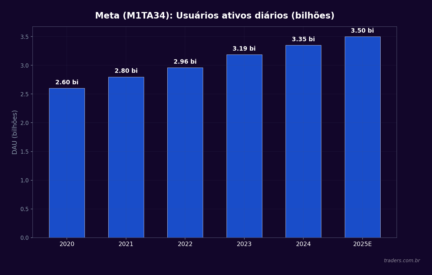 Gráfico de barras mostrando o crescimento dos usuários ativos diários da Meta (M1TA34) de 2,6 bilhões em 2020 a 3,5 bilhões estimados em 2025