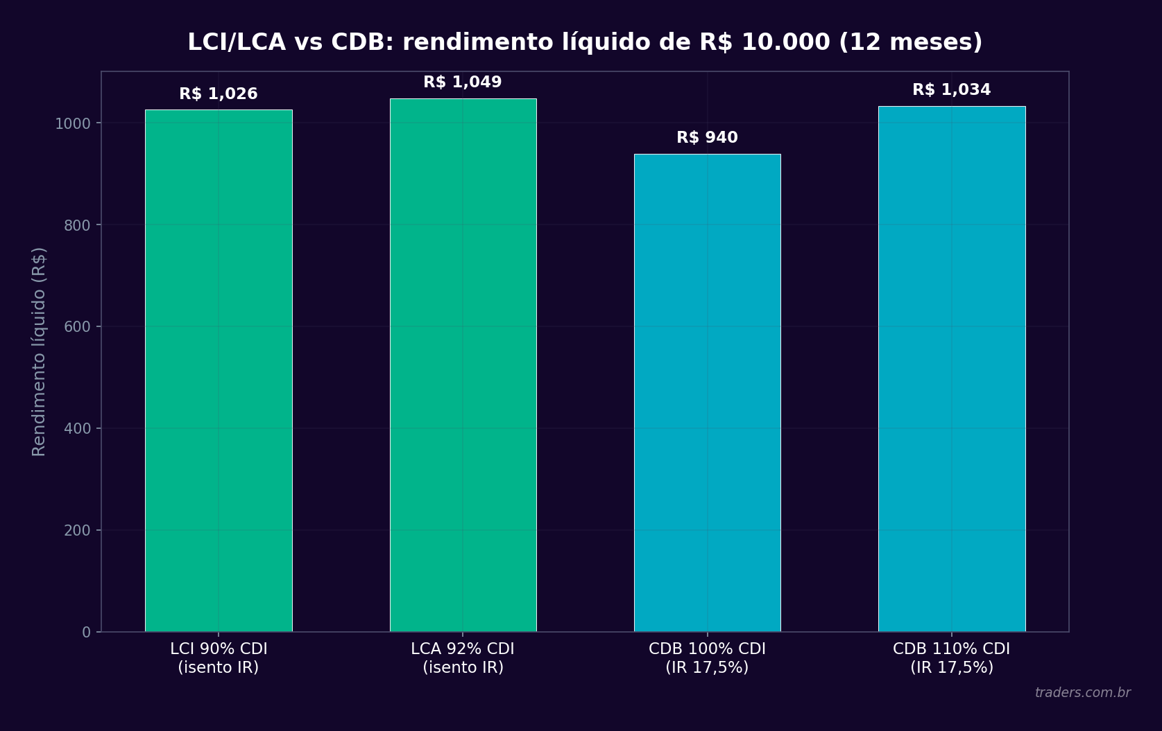 Gráfico de barras comparando o rendimento líquido de LCI e LCA (isentos de IR) com CDB (com IR) sobre R$ 10.000 investidos por 12 meses