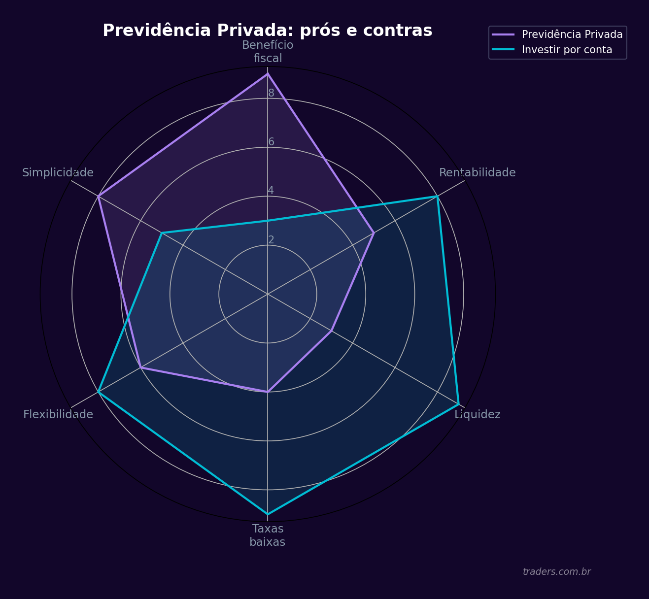 Gráfico radar comparando previdência privada versus investir por conta própria em 6 critérios: benefício fiscal, rentabilidade, liquidez, taxas, flexibilidade e simplicidade