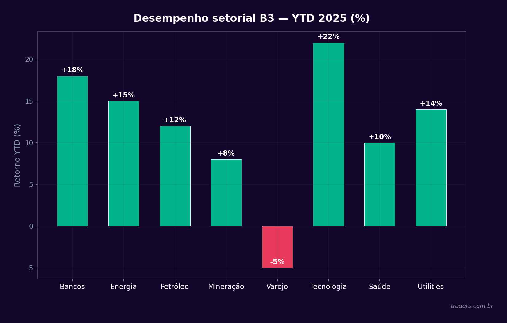 Gráfico de barras mostrando o desempenho setorial da B3 no acumulado do ano de 2025: bancos, energia, petróleo, mineração, varejo, tecnologia, saúde e utilities