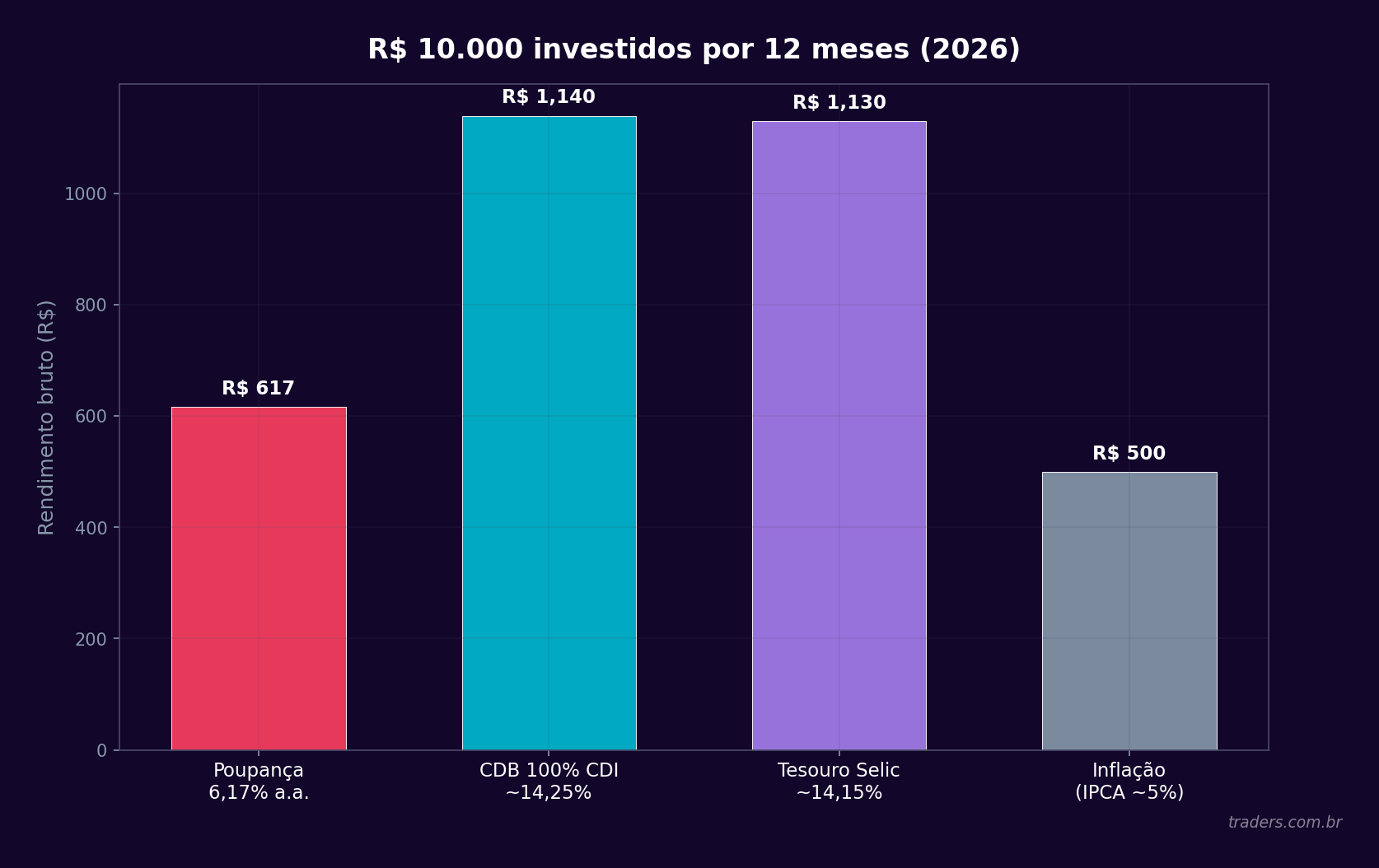 Gráfico comparativo do rendimento de R$ 10.000 em poupança, CDB, Tesouro Selic e inflação (IPCA) em 12 meses de 2026