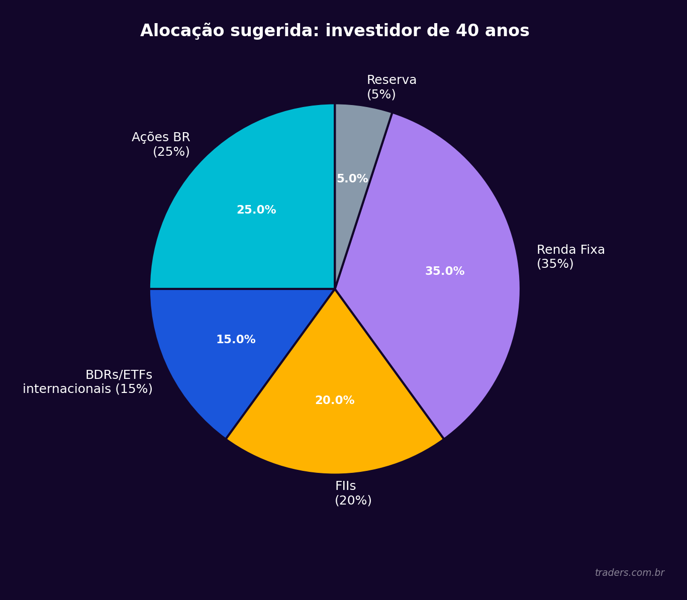 Gráfico de pizza mostrando a alocação sugerida para um investidor de 40 anos: 25% ações BR, 15% BDRs, 20% FIIs, 35% renda fixa e 5% reserva