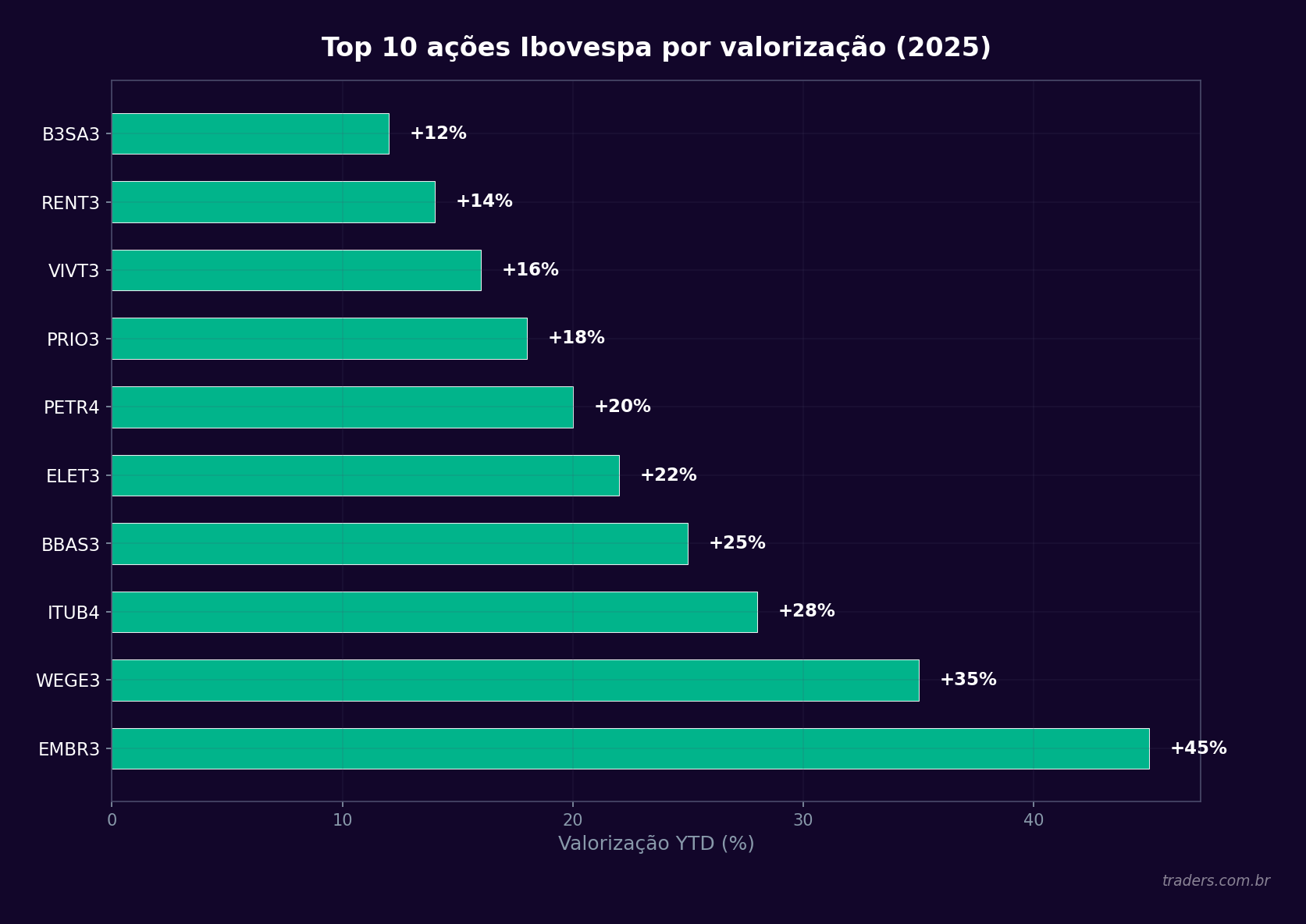 Gráfico de barras horizontais com as 10 ações de maior valorização do Ibovespa em 2025: EMBR3, WEGE3, ITUB4, BBAS3, ELET3, PETR4, PRIO3, VIVT3, RENT3 e B3SA3