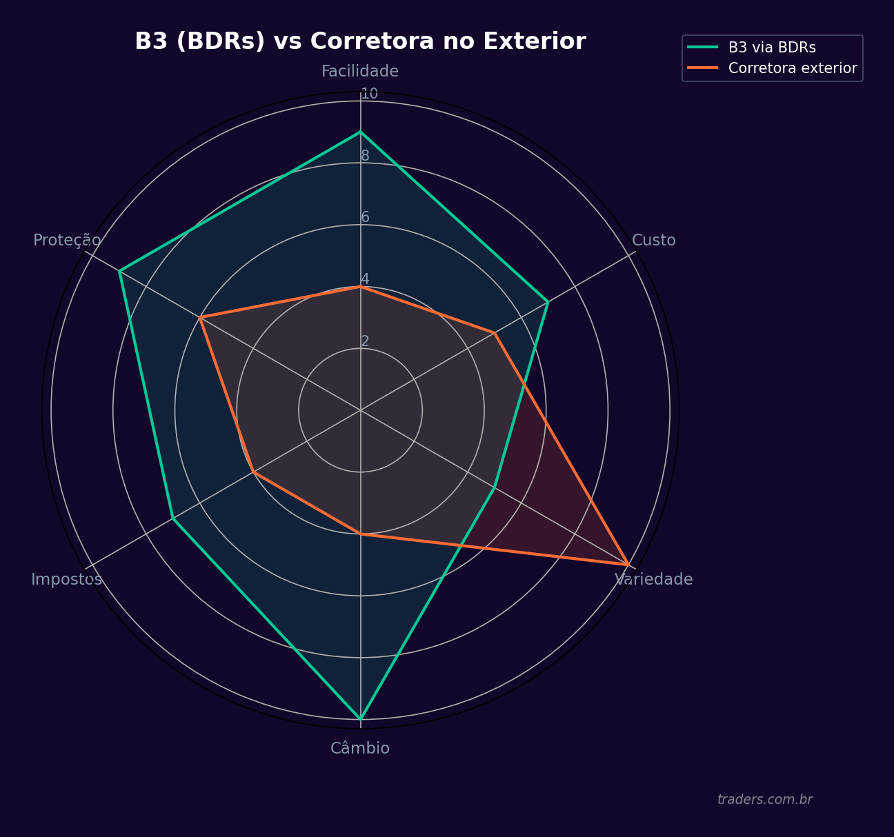 Gráfico radar comparando investir via B3 (BDRs) versus corretora no exterior em 6 critérios: facilidade, custo, variedade, câmbio, impostos e proteção
