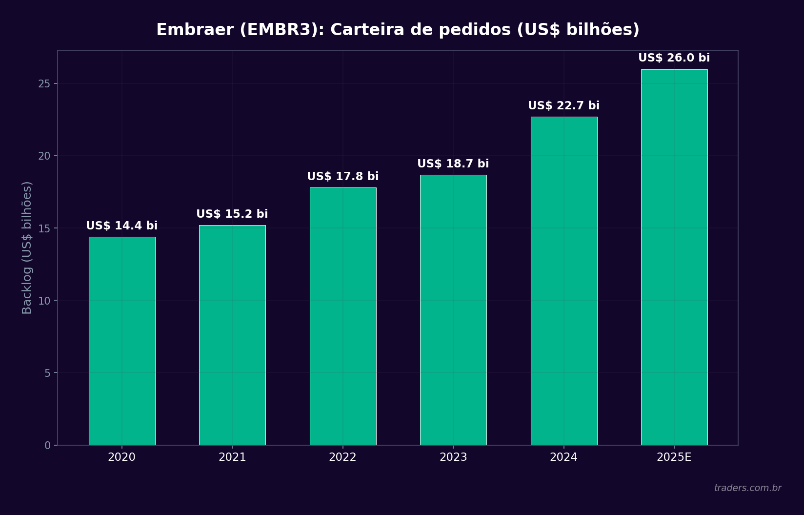 Gráfico de barras mostrando o crescimento da carteira de pedidos (backlog) da Embraer (EMBR3), de US$ 14,4 bilhões em 2020 a US$ 26 bilhões estimados em 2025