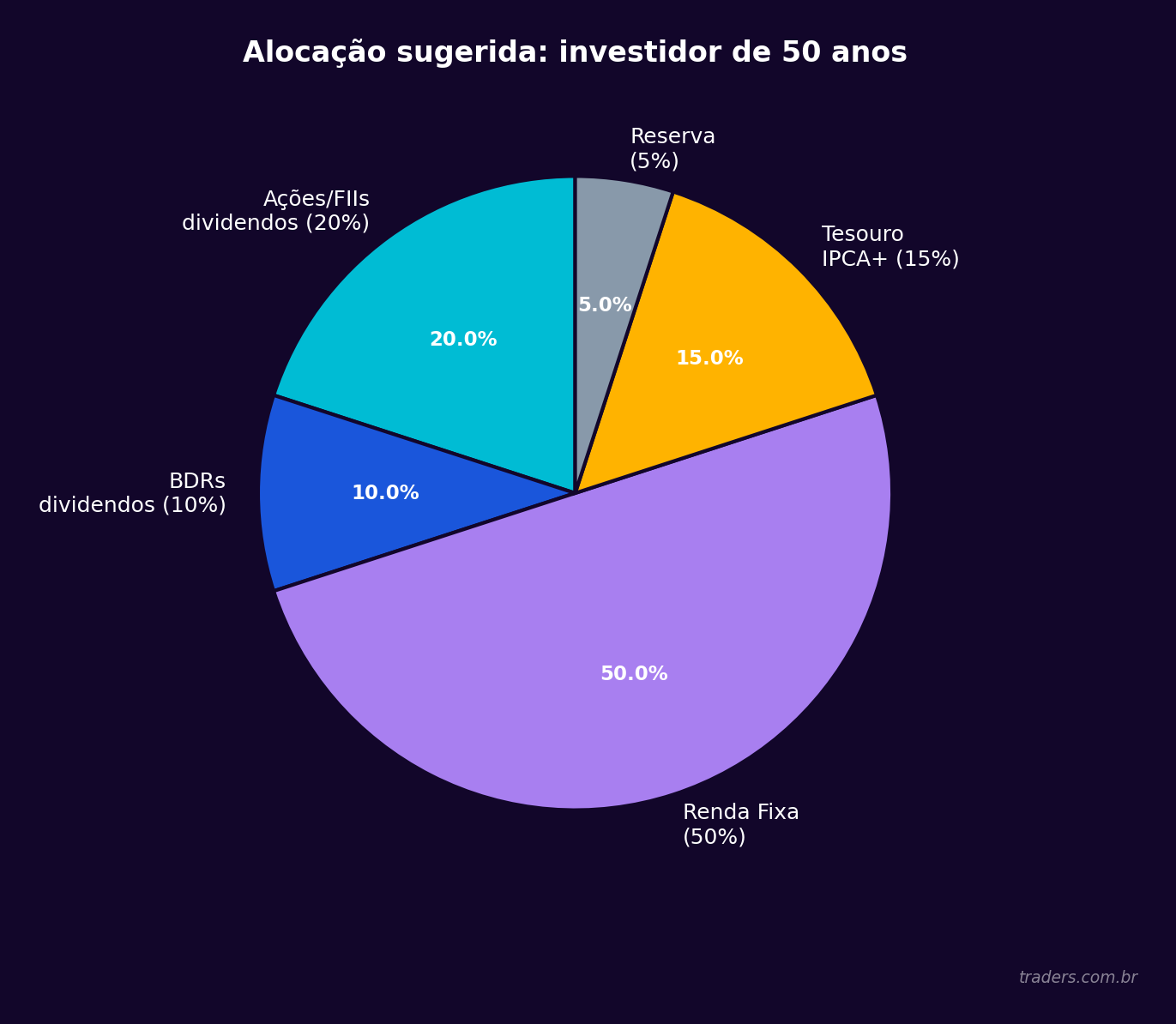 Gráfico de pizza mostrando a alocação sugerida para um investidor de 50 anos: 20% ações/FIIs dividendos, 10% BDRs, 50% renda fixa, 15% Tesouro IPCA+ e 5% reserva
