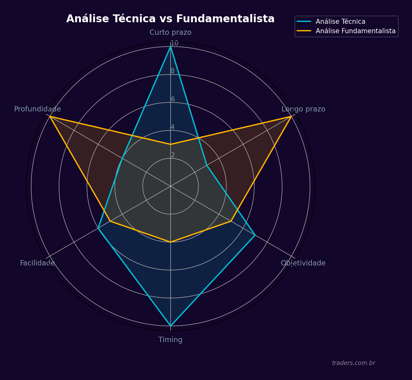 Gráfico radar comparando análise técnica e análise fundamentalista em 6 critérios: curto prazo, longo prazo, objetividade, timing, facilidade e profundidade
