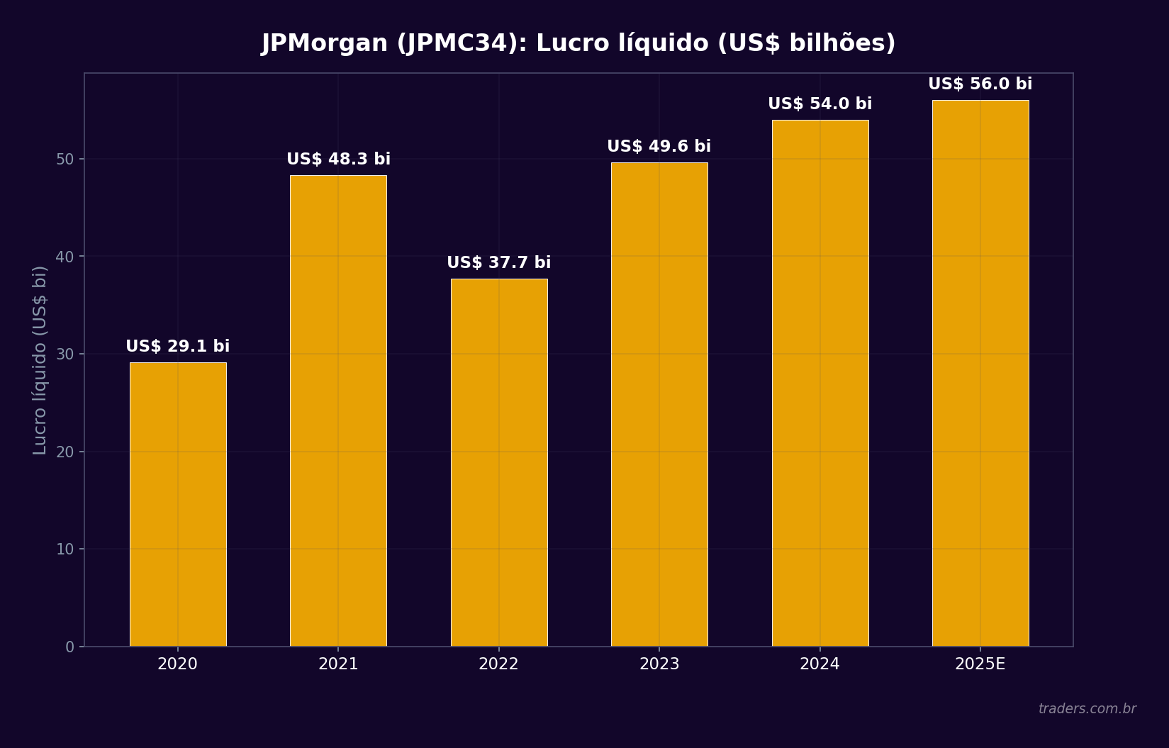 Gráfico de barras mostrando o lucro líquido do JPMorgan (JPMC34) de US$ 29 bilhões em 2020 a US$ 56 bilhões estimados em 2025