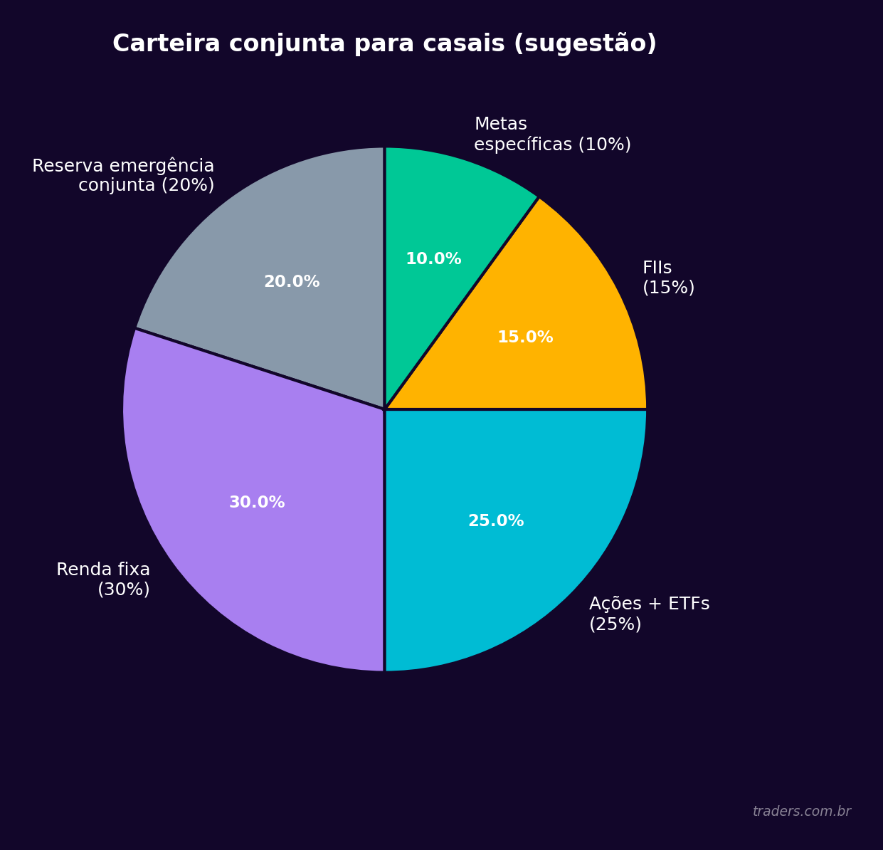 Gráfico de pizza com sugestão de carteira conjunta para casais: reserva emergência, renda fixa, ações/ETFs, FIIs e metas específicas