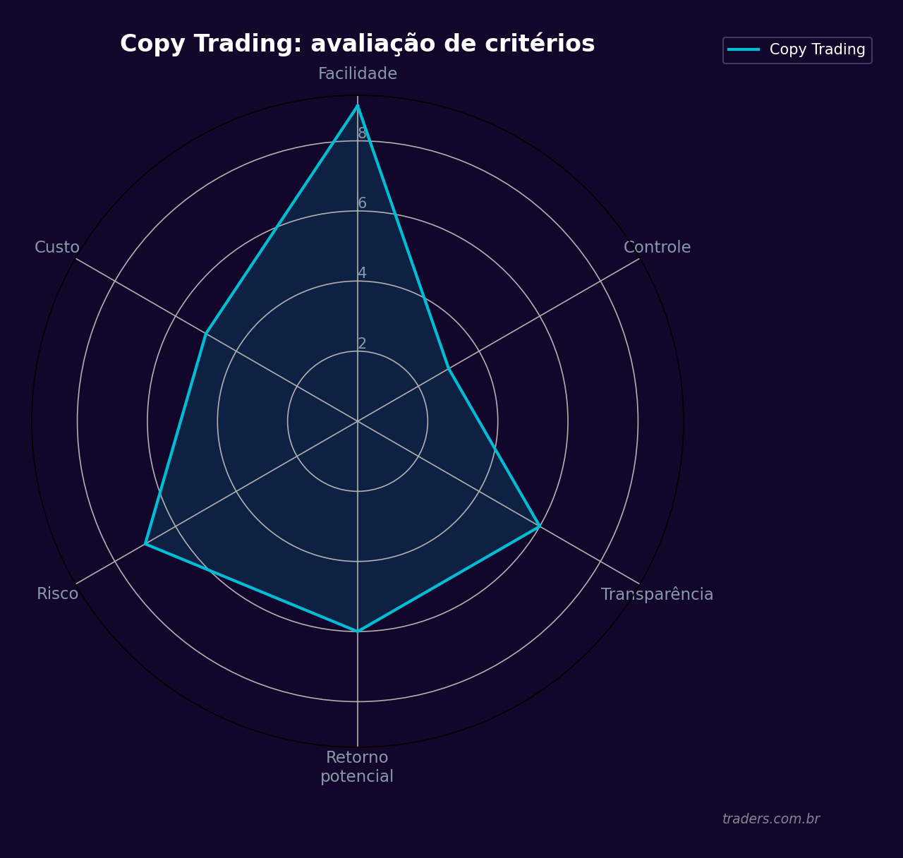 Gráfico radar avaliando o copy trading em 6 critérios: facilidade, controle, transparência, retorno potencial, risco e custo
