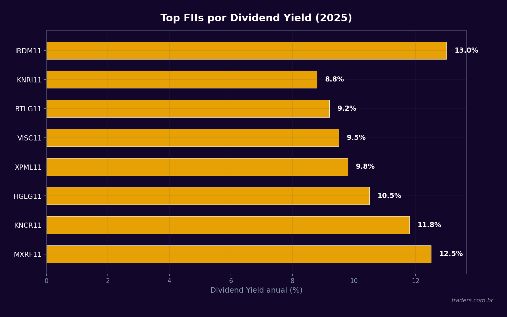 Gráfico de barras horizontais com os FIIs de maior Dividend Yield em 2025: MXRF11, KNCR11, HGLG11, XPML11, VISC11, BTLG11, KNRI11 e IRDM11