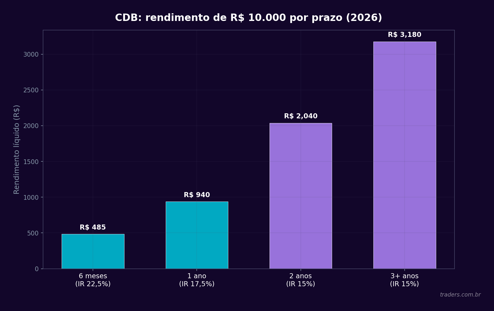 Gráfico de barras mostrando o rendimento líquido de CDB de R$ 10.000 por prazo (6 meses, 1 ano, 2 anos, 3+ anos) com as respectivas alíquotas de IR
