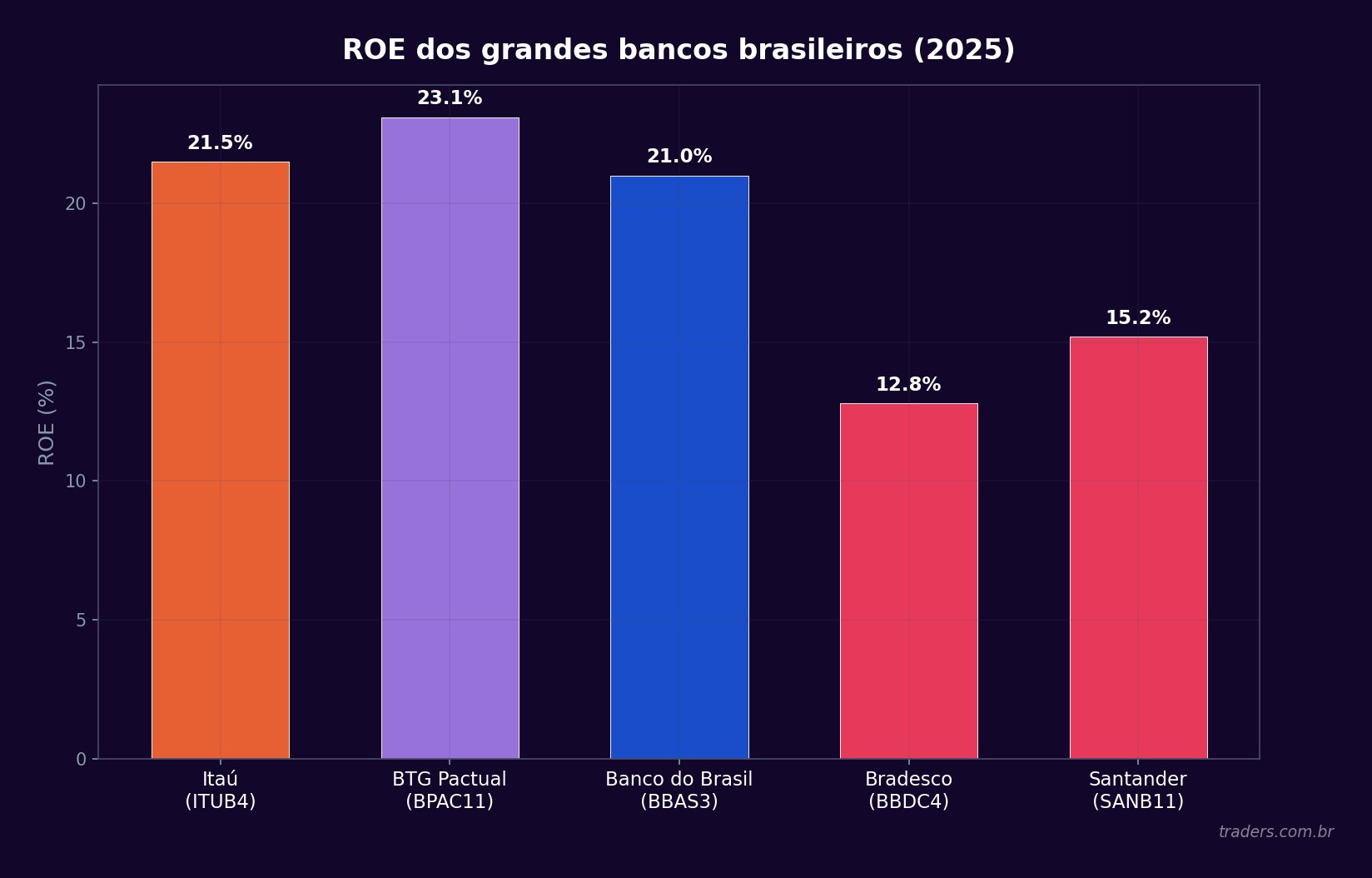 Gráfico de barras comparando o ROE (retorno sobre patrimônio) dos maiores bancos brasileiros: Itaú, BTG Pactual, Banco do Brasil, Bradesco e Santander em 2025
