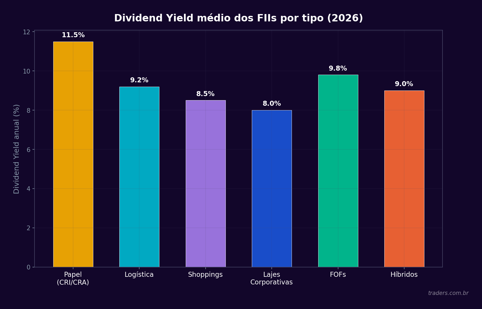 Gráfico de barras com o dividend yield médio anual dos FIIs por tipo em 2026
