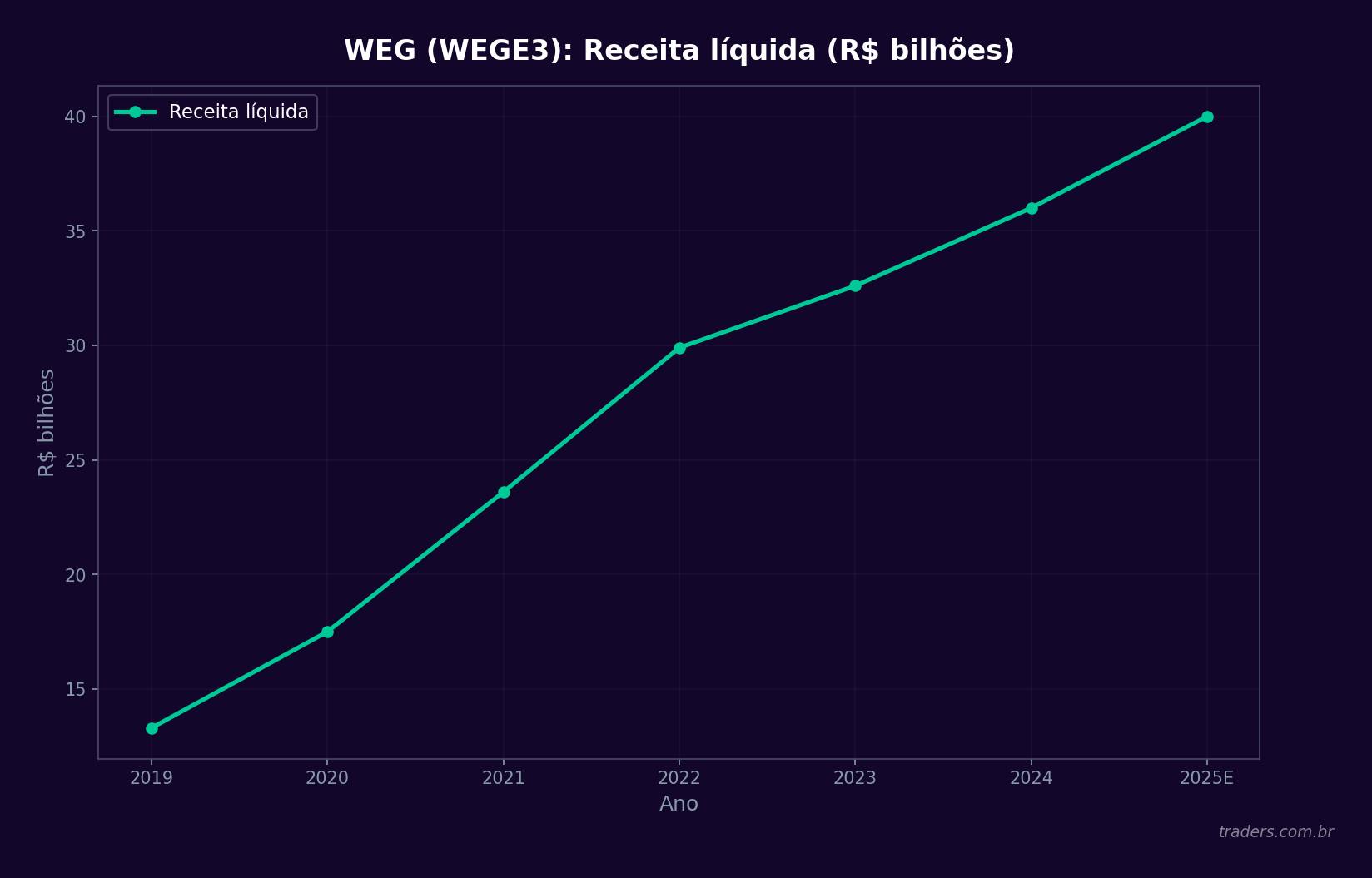 Gráfico de linhas com o crescimento da receita líquida da WEG (WEGE3)