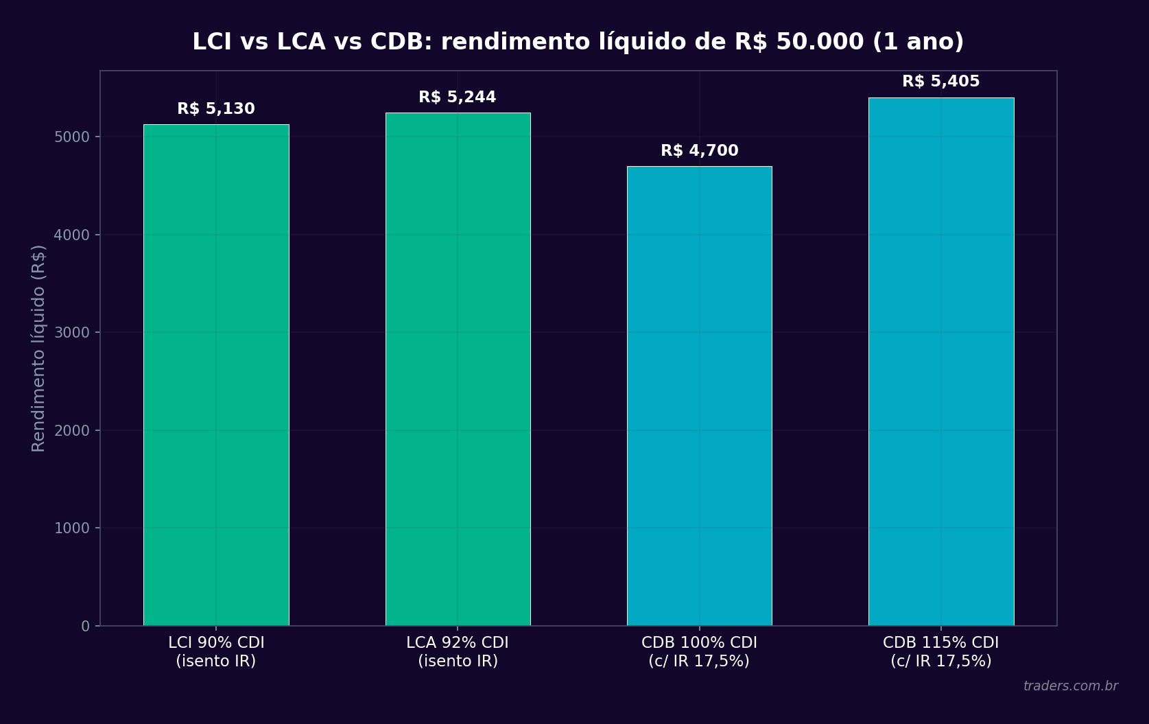 Gráfico de barras comparando rendimento líquido de LCI, LCA e CDB sobre R$ 50.000