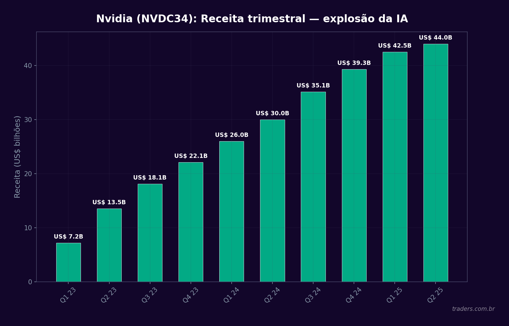Gráfico de barras da receita trimestral da Nvidia (NVDC34) mostrando a explosão da IA