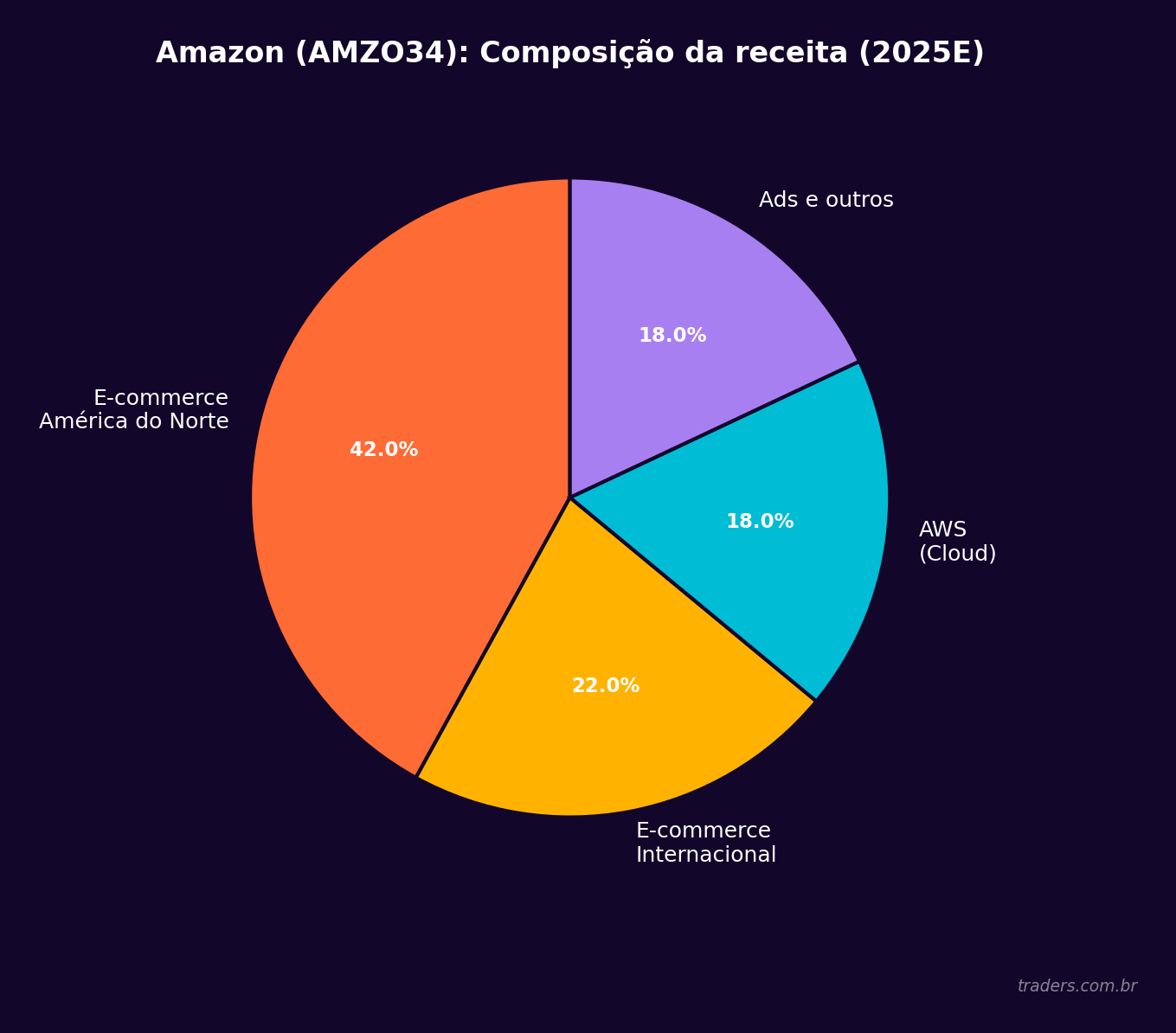 Gráfico de pizza com a composição da receita da Amazon (AMZO34)