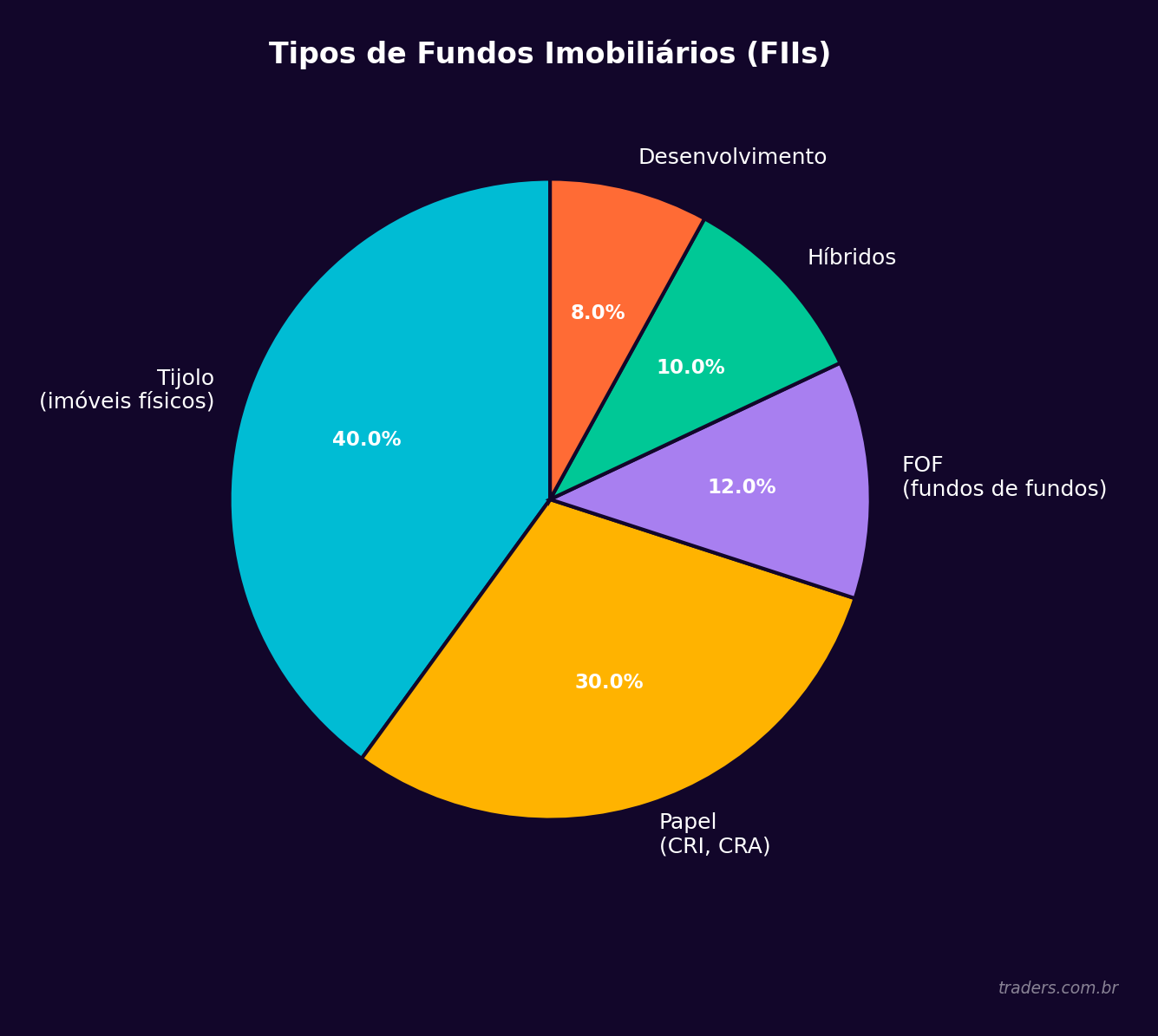 Gráfico de pizza com a distribuição dos tipos de FIIs