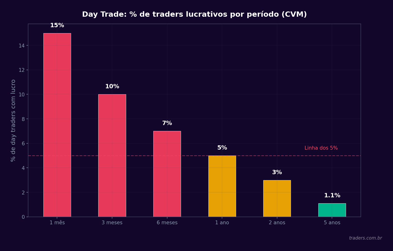 Gráfico de barras com a porcentagem de day traders lucrativos por período (CVM)