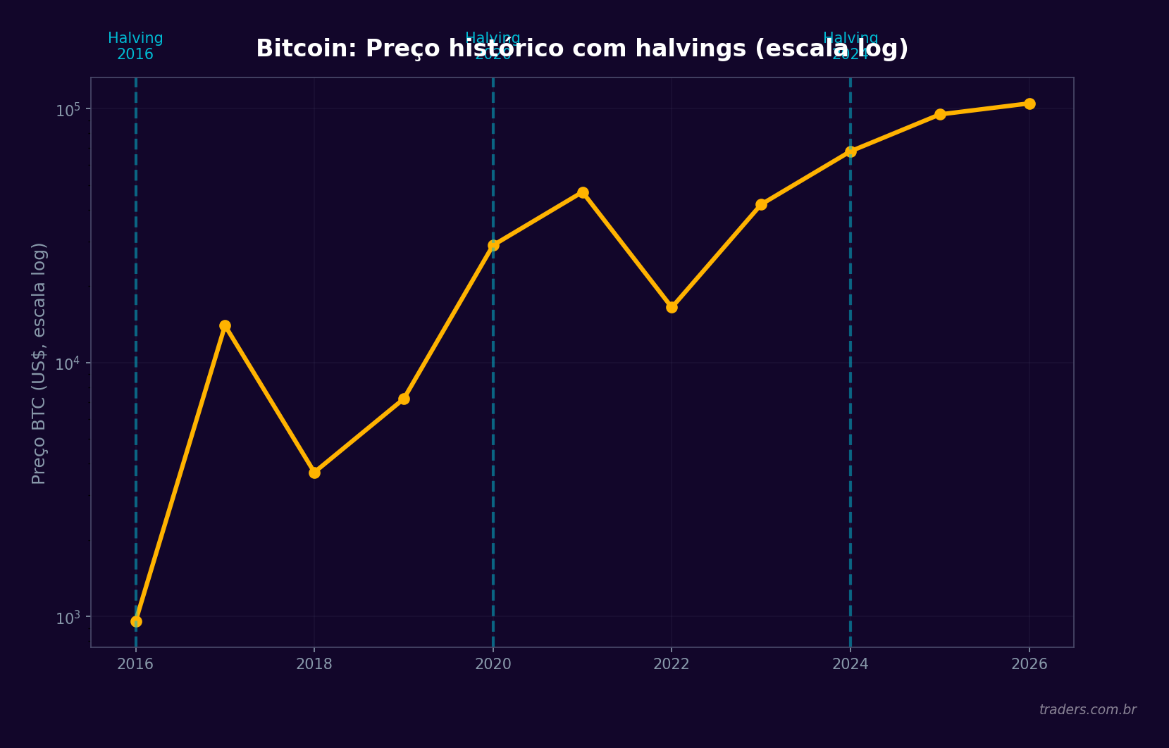 Gráfico do Bitcoin em escala logarítmica com halvings destacados