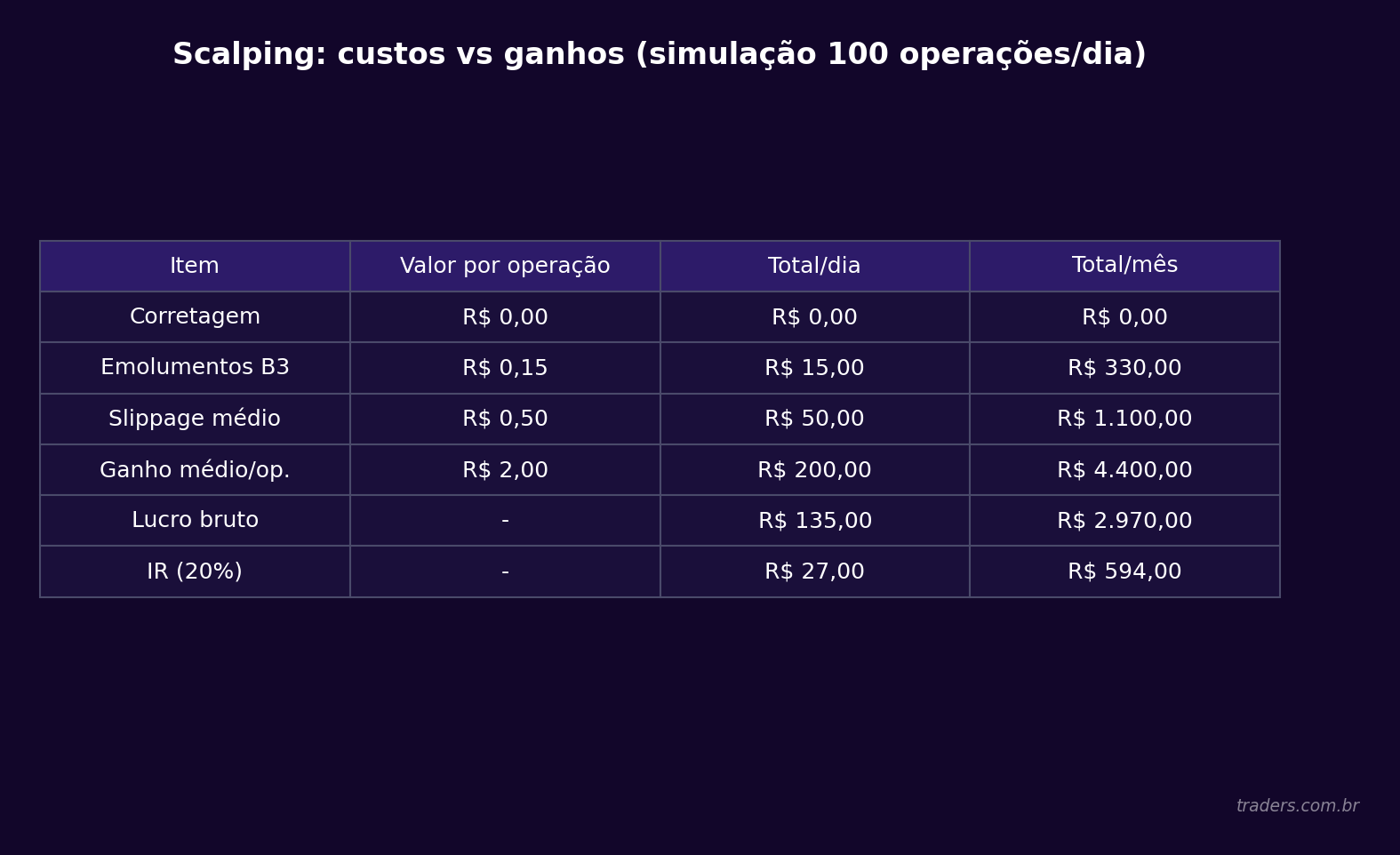 Tabela visual com simulação de custos e ganhos do scalping