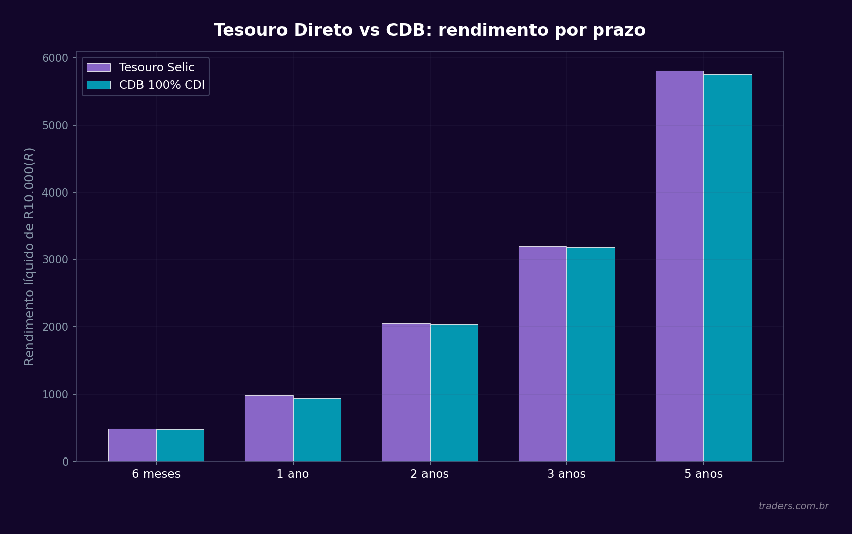 Gráfico de barras duplas comparando Tesouro Selic e CDB por prazo