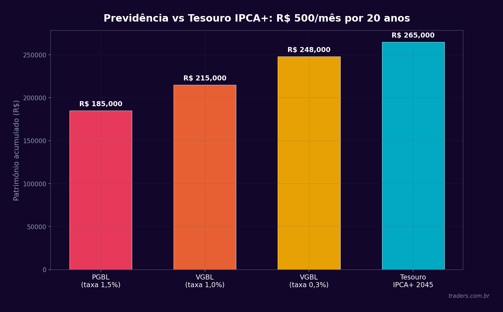 Gráfico de barras do patrimônio acumulado em previdência vs Tesouro IPCA+