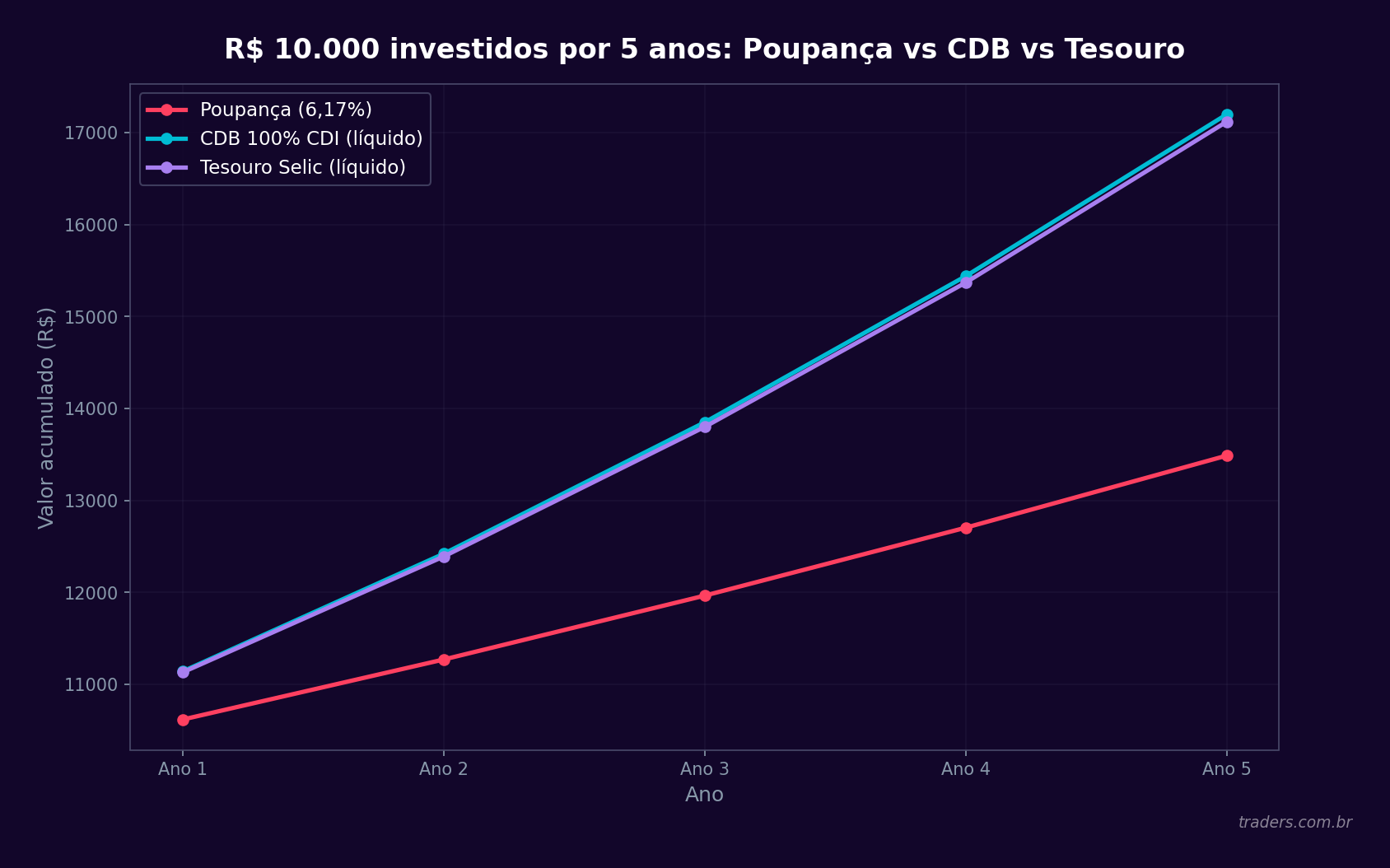 Gráfico de linhas de R$ 10.000 em poupança, CDB e Tesouro por 5 anos