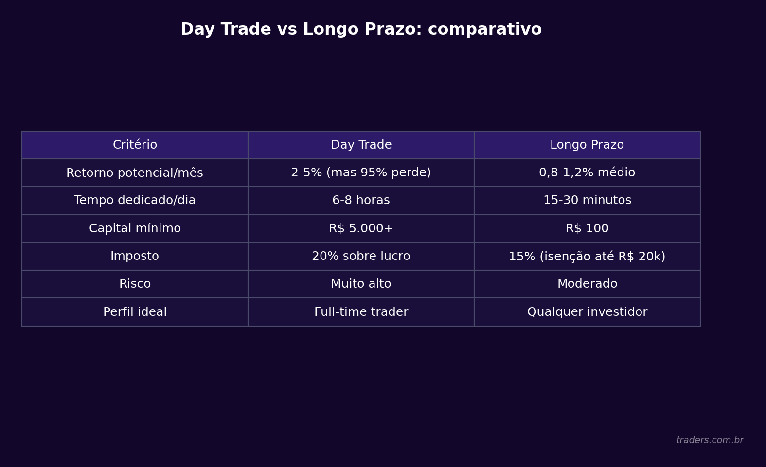 Tabela visual comparando day trade e investimento de longo prazo