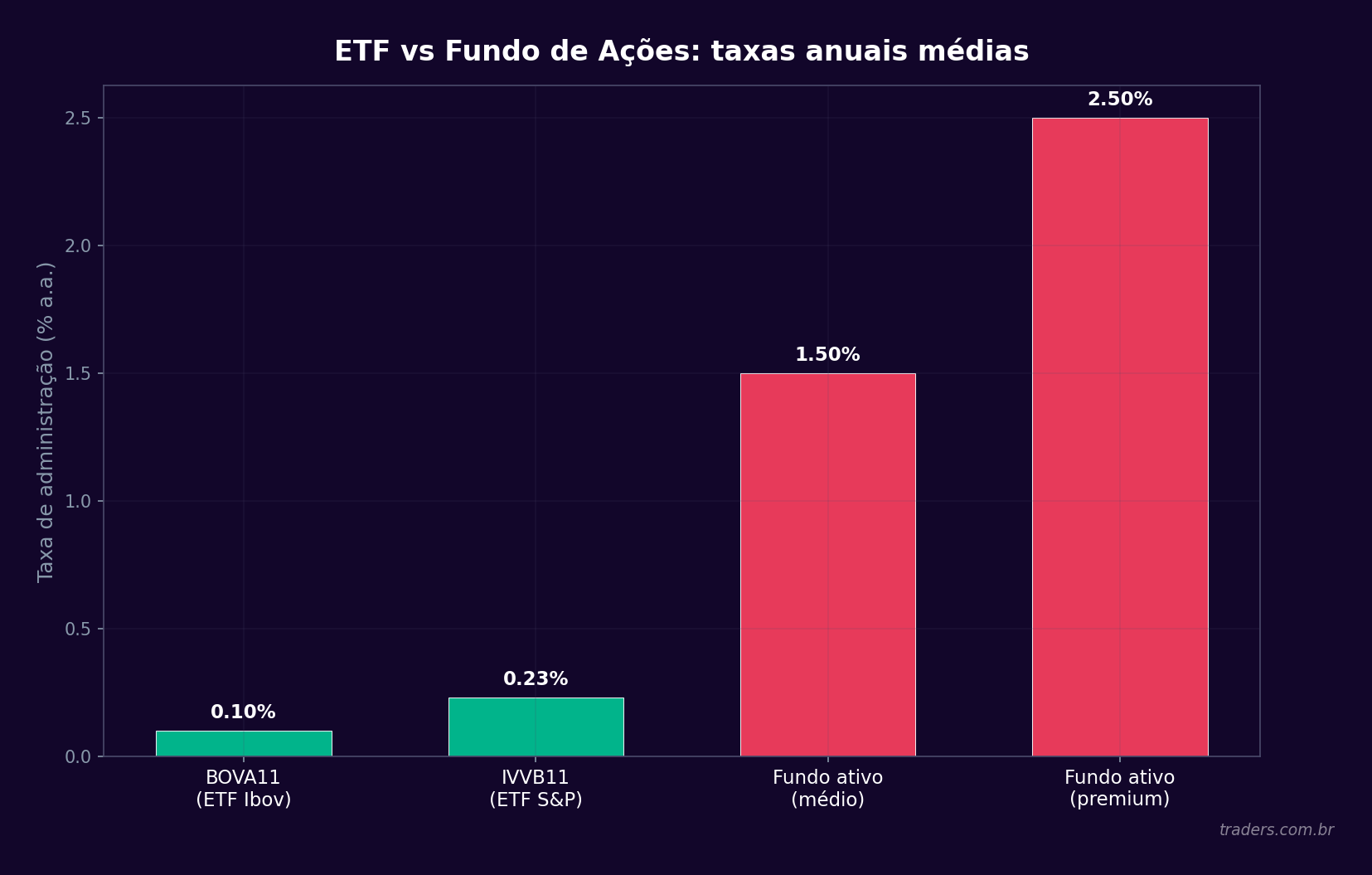 Gráfico de barras comparando taxas de ETFs e fundos de ações ativos