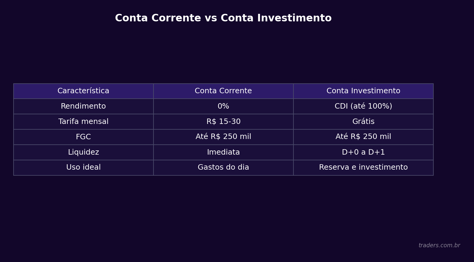 Tabela visual comparando conta corrente e conta de investimento