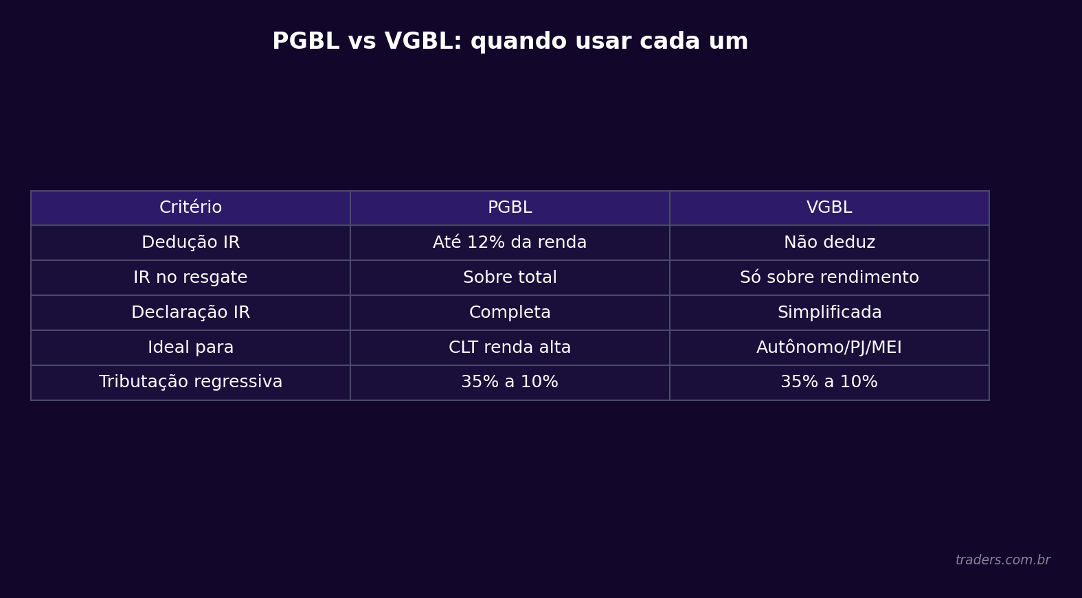 Tabela visual comparando PGBL e VGBL