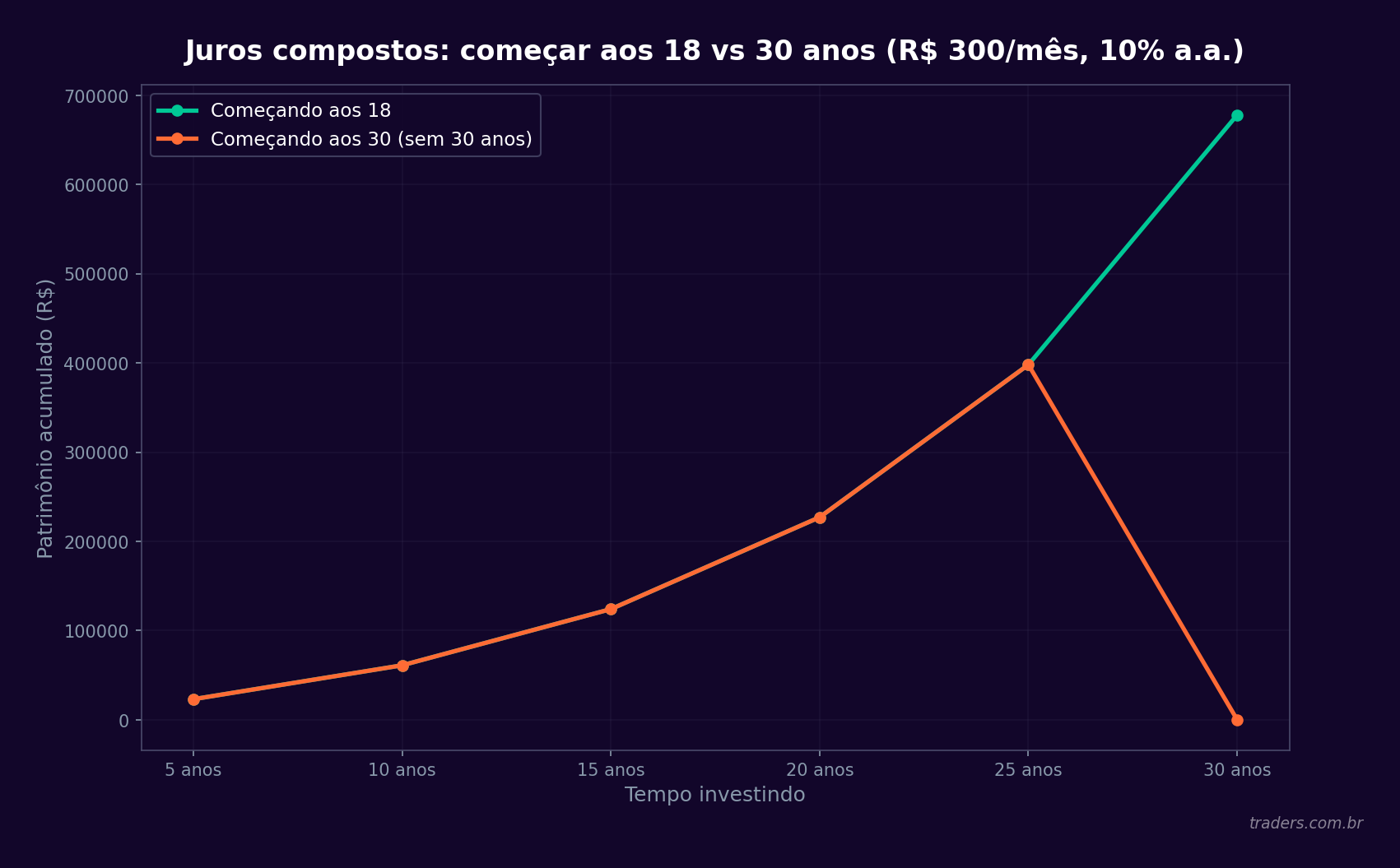 Gráfico de linhas do poder dos juros compostos começando aos 18 vs 30 anos