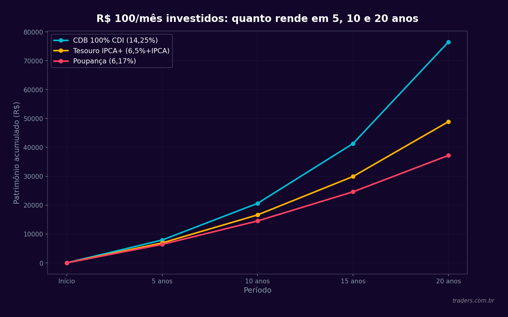 Gráfico de linhas mostrando quanto rende R$ 100/mês em 5, 10 e 20 anos